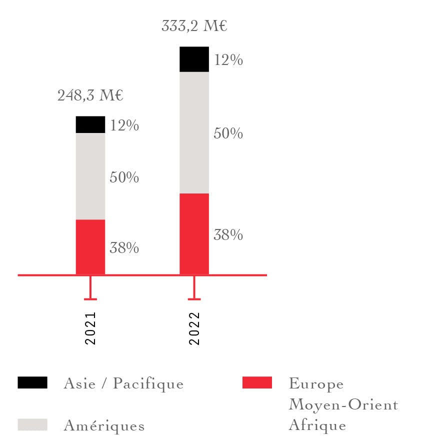 Répartition géographique Chiffres d’affaires 2021 : 248,3 M€ Asie - Pacifique : 12 % Amériques : 50 % Europe - Moyen-Orient - Afrique :38 %  2022 Chiffres d’affaires 2022 : 333,2 M€   Asie - Pacifique : 12 % Amériques : 50 % Europe - Moyen-Orient - Afrique : 38 %