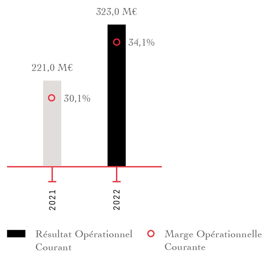 Résultat Opérationnel   2021: 221,0 M€ 2022 : 323,0 M€  Marge Opérationnelle courante 2021 : 30,1 % 2022 : 34,1 %