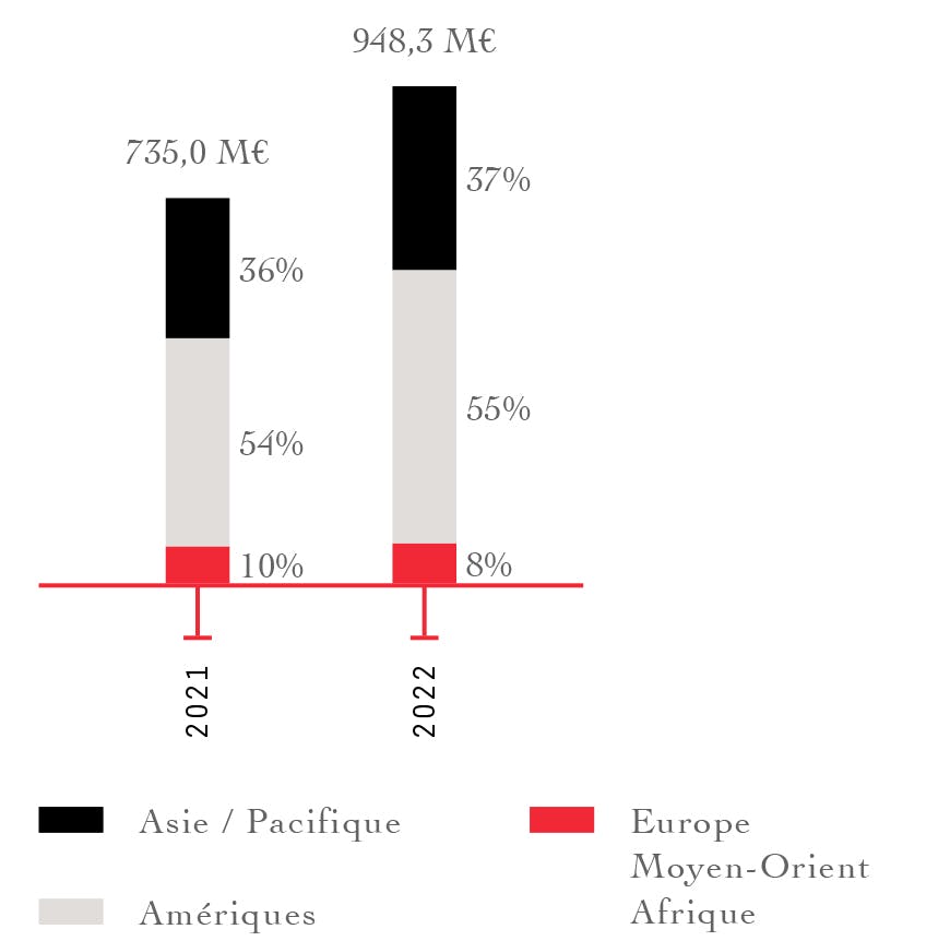 Répartition géographique  Chiffre d’affaires 2021 : 735,0 M€ Asie/Pacifique : 36 % Amériques : 54 % Europe/Moyen Orient/Afrique :10 %  2022  Chiffres d’affaires 2022 : 948,3 M€ Asie/Pacifique : 37 % Amériques : 55 % Europe/Moyen Orient/Afrique : 8 %