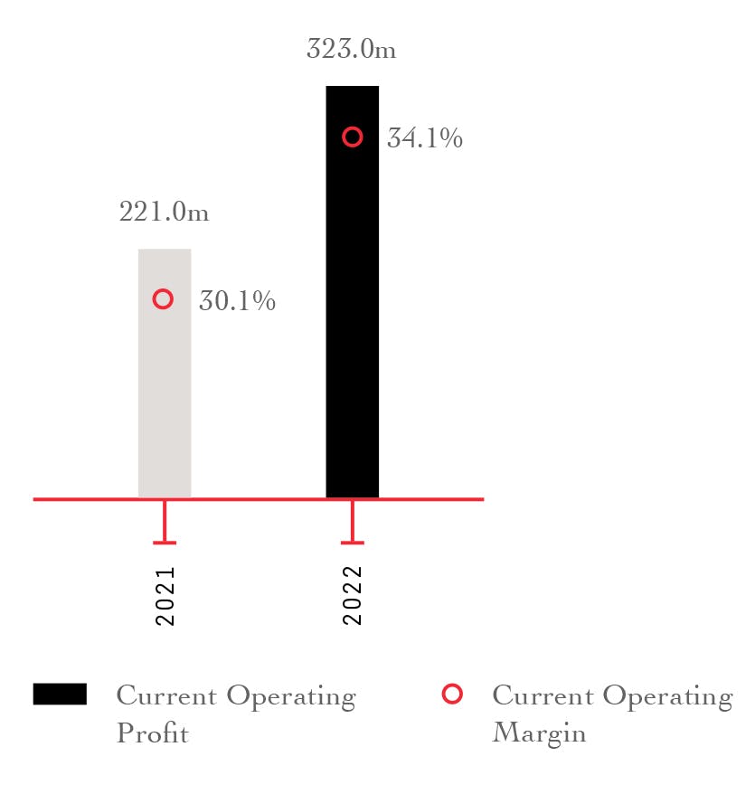 Current Operating Profit   2021: €221.0m 2022: €323.0m  Current Operating Margin  2021: 30.1% 2022: 34.1%