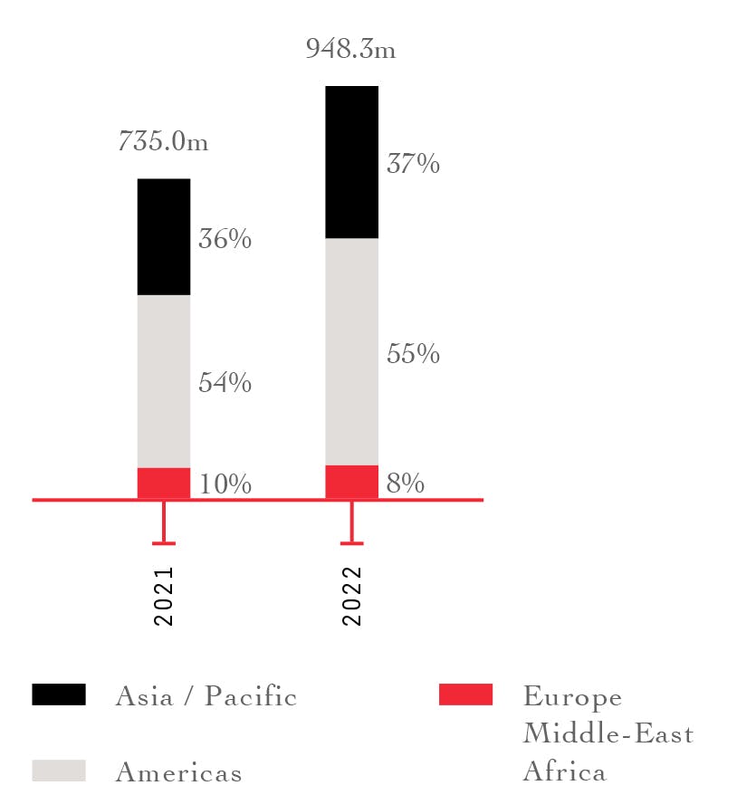 Geographic breakdown   2021  Asia / Pacific: 36% Americas:  54% Europe Middle-East Africa: 10% - 2022 Asia / Pacific: 37% Americas:  55% Europe Middle-East Africa: 8% - Sales  2021: €735.0m 2022: €948.3m