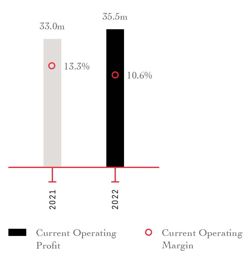 Current Operating Profit   2021: €33.0m  2022: €35.5m   Current Operating Margin  2021: 13.3% 2020: 10.6%