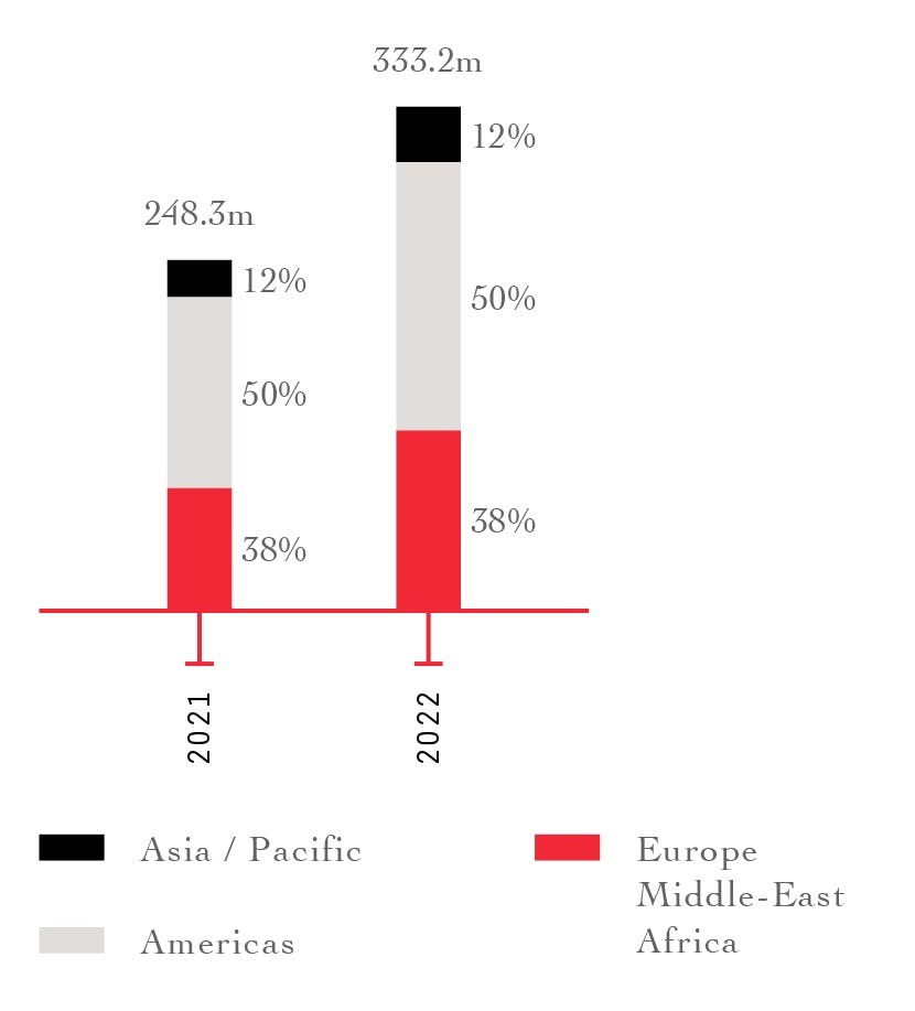 Geographic breakdown   2021  Asia / Pacific: 12% Americas:  50% Europe Middle-East Africa: 38%  2022 Asia / Pacific: 12% Americas:  50% Europe Middle-East Africa: 38%   Sales  2021: €248.3m 2022: €333.2m