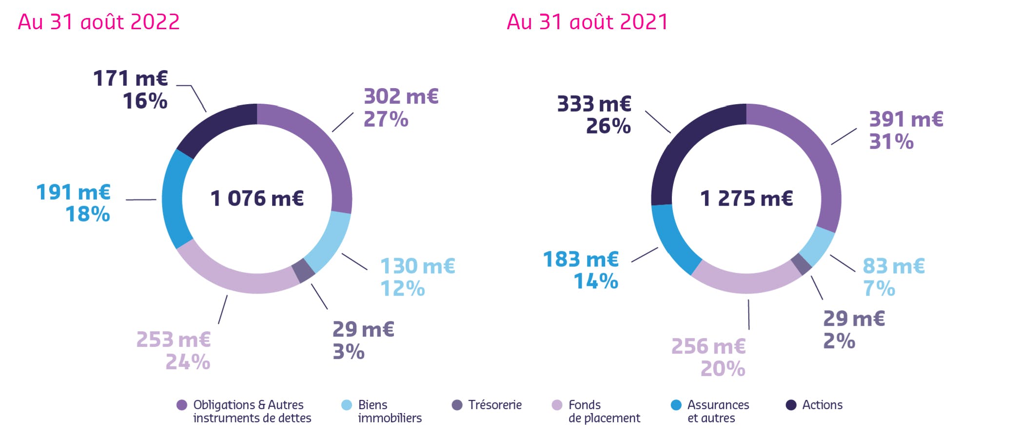 Ce schéma nous montre les actifs des régimes à prestations définies