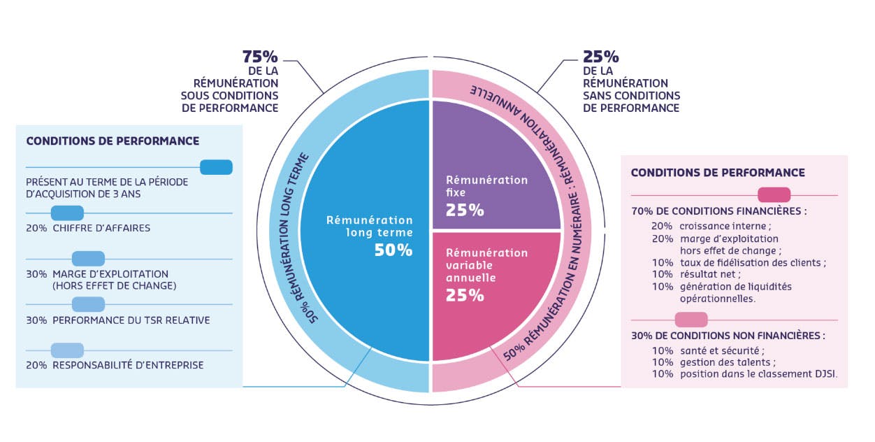 Ce schéma nous montre la structure cible de la rémunération du dirigeant mandataire social exécutif