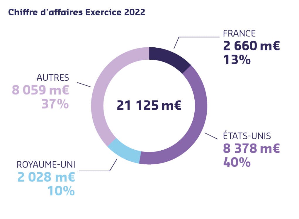 Chiffre d'affaires Exercice 2022 : 21 125 m€ France : 2 660 m€ 13% Etats-Unis : 8 378 m€ 40% Royaume-Uni : 2 028 m€ 10% Autres : 8 059 m€ 37%