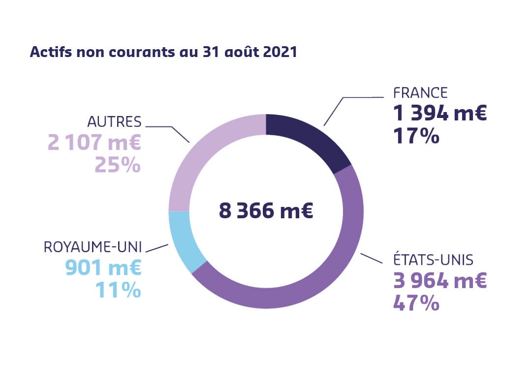 Actifs non courants au 31 aout 2021 France : 1 394 m€ 17% Etats-Unis : 3 964 m€ 47% Royaume-Uni : 901 m€ 11% Autres : 2 107 m€ 25%