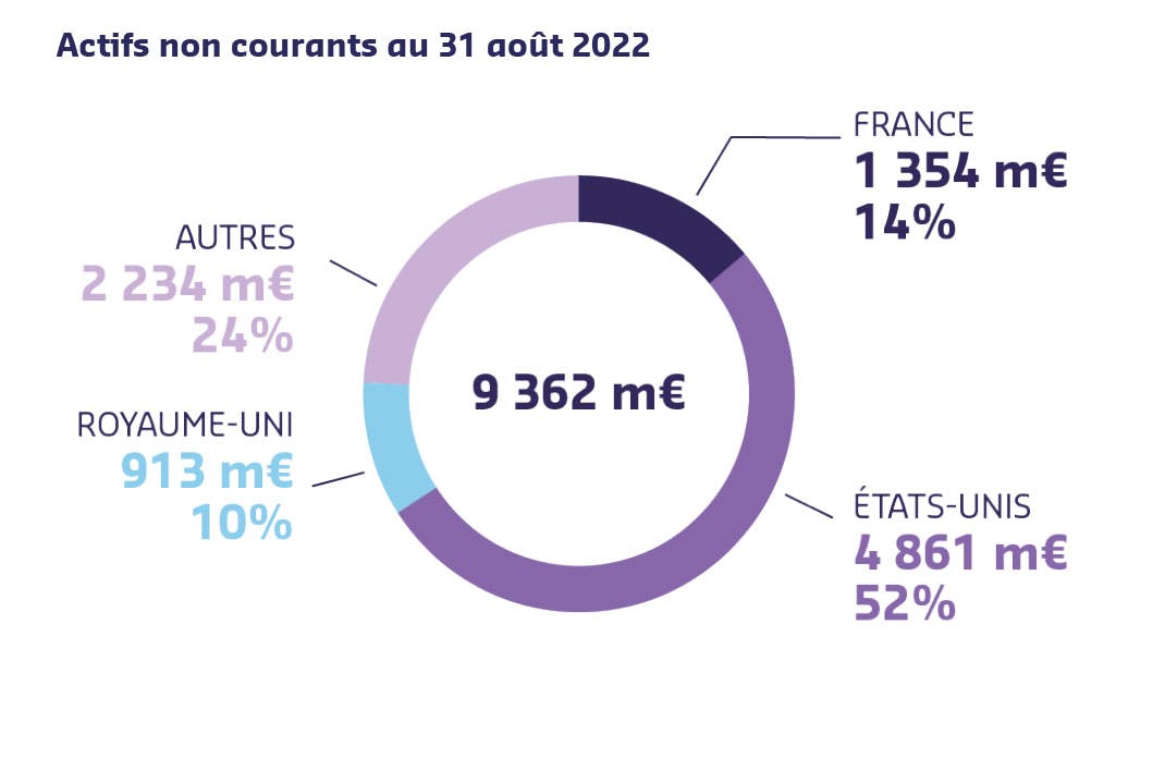 Actifs non courants au 31 aout 2022 France : 1 354 m€ 14% Etats-Unis : 4 861m€ 52% Royaume-Uni : 913 m€ 10% Autres : 2 234 m€ 24%