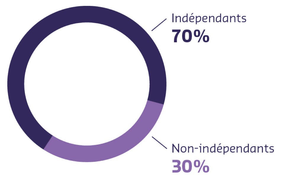 Indépendants : 70%. Non-indépendants : 30%.