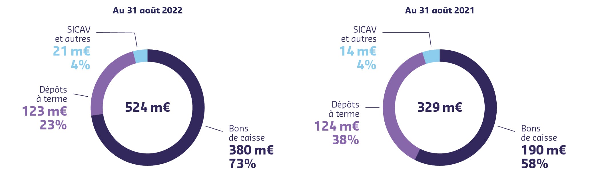 Ce schéma nous montre les valeurs mobilières de placement