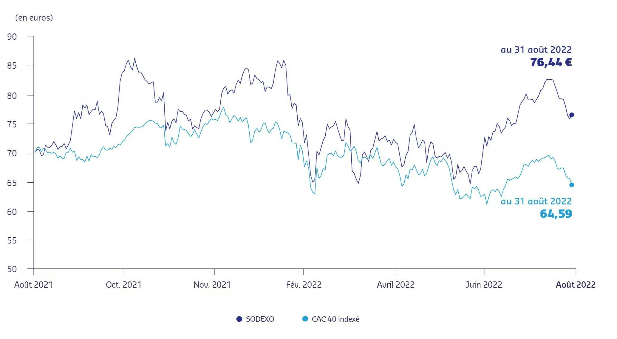 ÉVOLUTION DU COURS DE L’ACTION SODEXO SUR 1 AN DU 31 AOÛT 2021 AU 31 AOÛT 2022