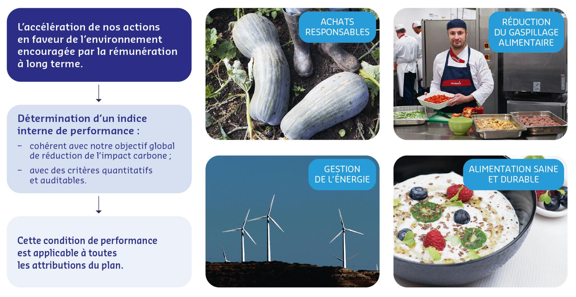 Indice de développement durable Sodexo