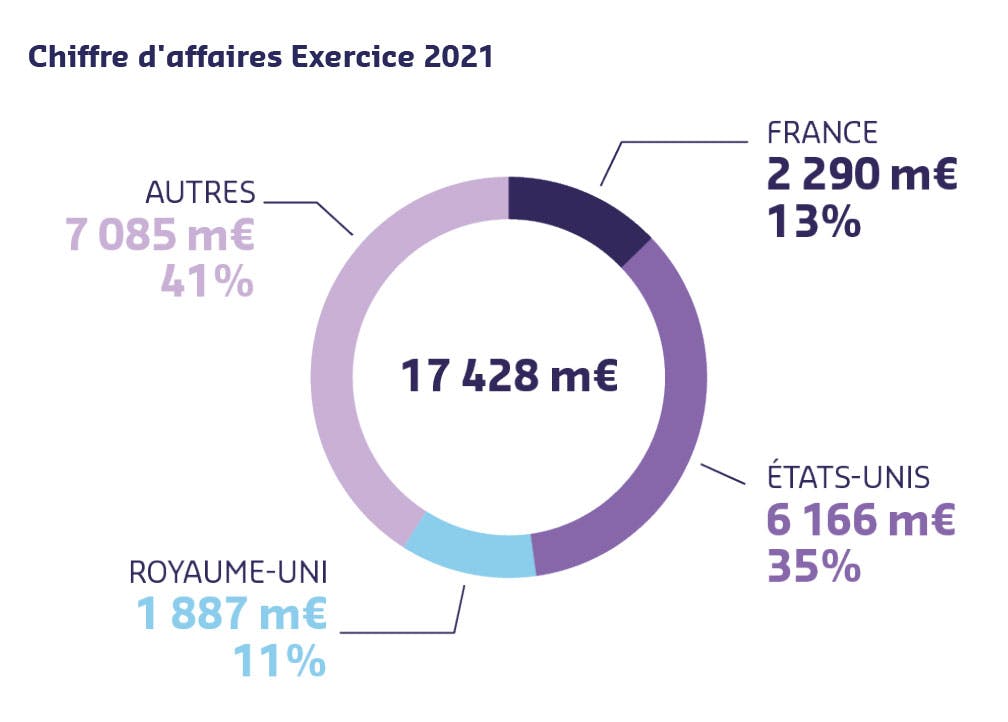 Chiffre d’affaires Exercice 2021 France : 2 290 m€ 13% Etats-Unis : 6 166 m€ 35 % Royaume-Uni : 1 887m€ 11% Autres : 7 085m€ 41%