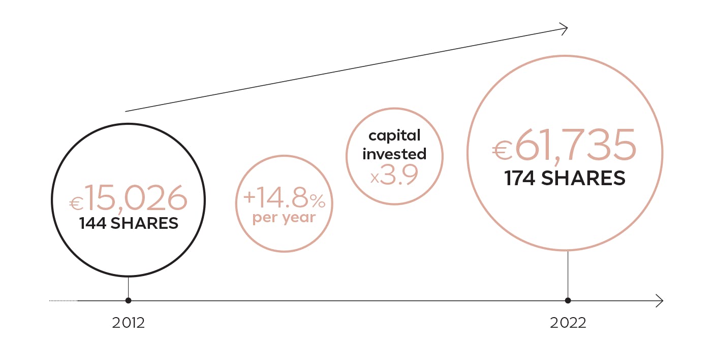 2012 : €15 026 , 144 SHARES. + 14,8 % per year. Capital invested x 3,9. 2022 : €61 735 , 174 SHARES.
