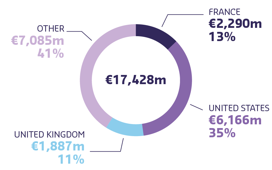 This graph shows the revenue fiscal 2021.  Total: €17,428m  Other: €7,085m for 41%  United Kingdom: €1,887m for 11%  France: €2,290m for 13% United States: €6,166m for 35%