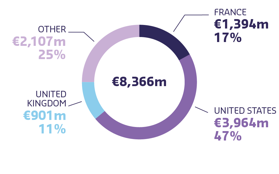 This chart shows the non-current assets as of 31 August 2021 Total: €8,366m  Other: €2,107m for 25%. United Kingdom: €901m for 11% France: €1,394m for 17% United States: €3,964m for 47%