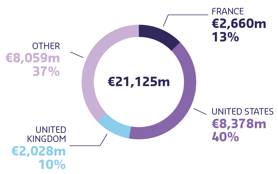 This graph shows the revenue fiscal 2022.  Total: €21,125m  Other: €8,059m for 37% United Kingdom: €2,028m for 10%.  France: €2,660m for 13%  United States: €8,378m for 40%