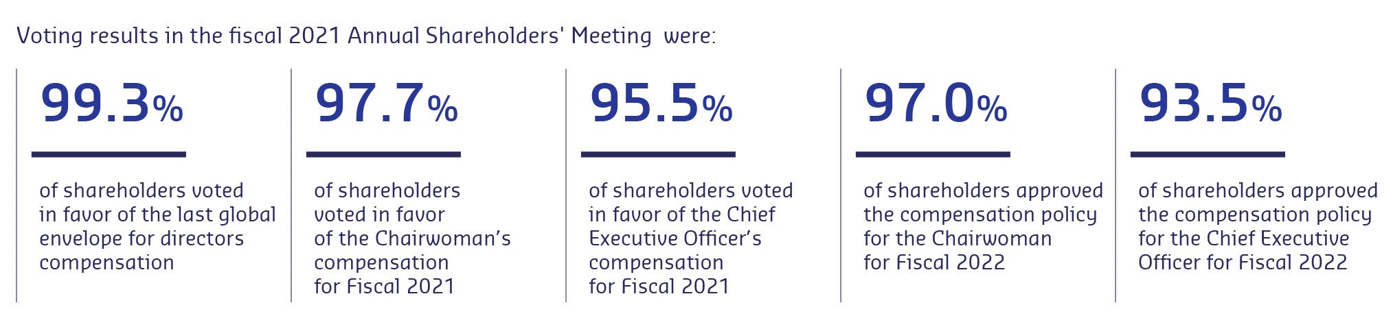 Voting results in the fiscal 2021 Annual Shareholders' Meeting