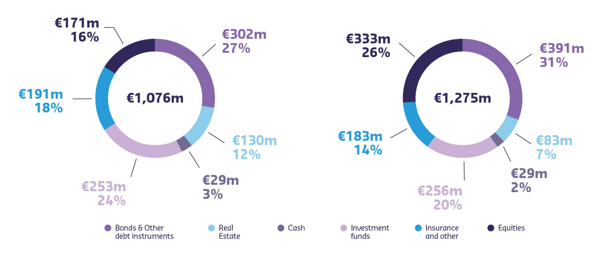 This diagram shows the defined benefit plan assets  As of 31 August 2022  €1,076m in total Bonds and other debt instruments hold €302m for 27%. Real estate holds €130m for 12%. Cash holds €29m for 3%. Investment funds hold €253m for 24%.   Insurance and other hold €191m for 18%. Equities hold €171m for 16%.  As of 31 August 2021  €1,275m in total Bonds and other debt instruments hold €391m for 31%   Real estate holds  €83m for 7%. Cash holds €29m for 2%. Investment funds hold €256m for 20%. Insurance and other hold €183m for 14%. Equities hold €333m for 26%.