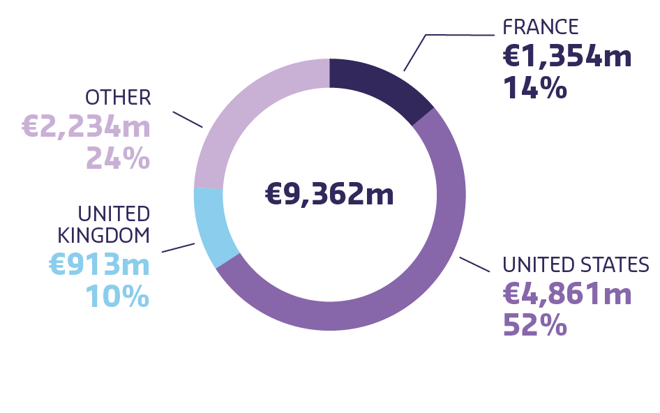 This graph shows the non-current assets as of 31 August 2022. Total: €9,362m   Other: €2,234m for 24% United Kingdom: €913m for 10%.  France: €1,354m for 14% United States: €4,861m for 52%