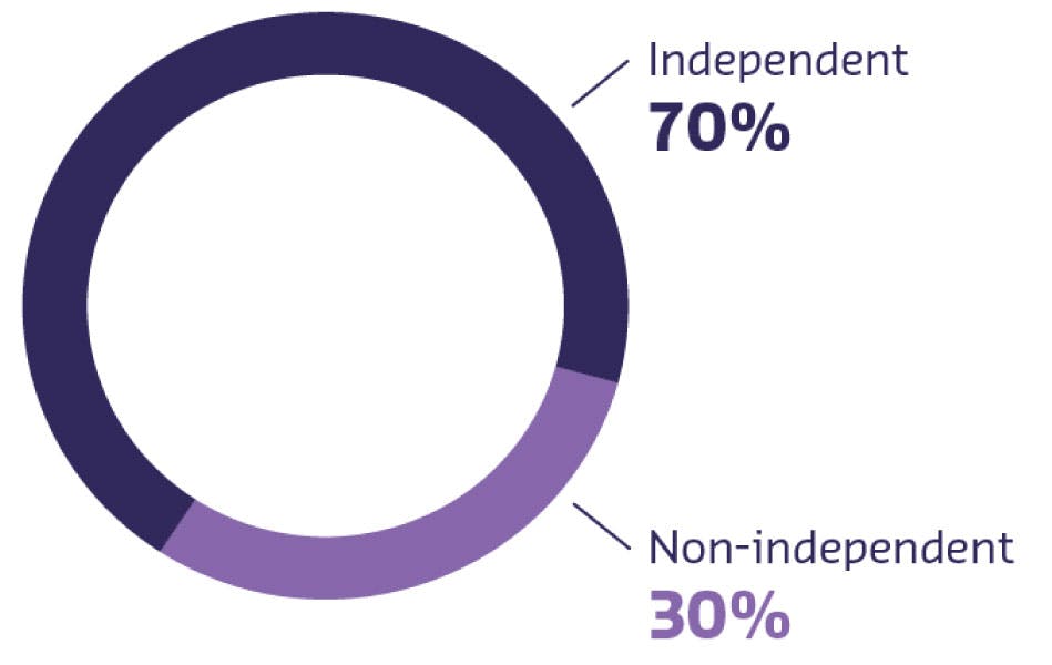 Independent : 70%. Non-independent : 30%.