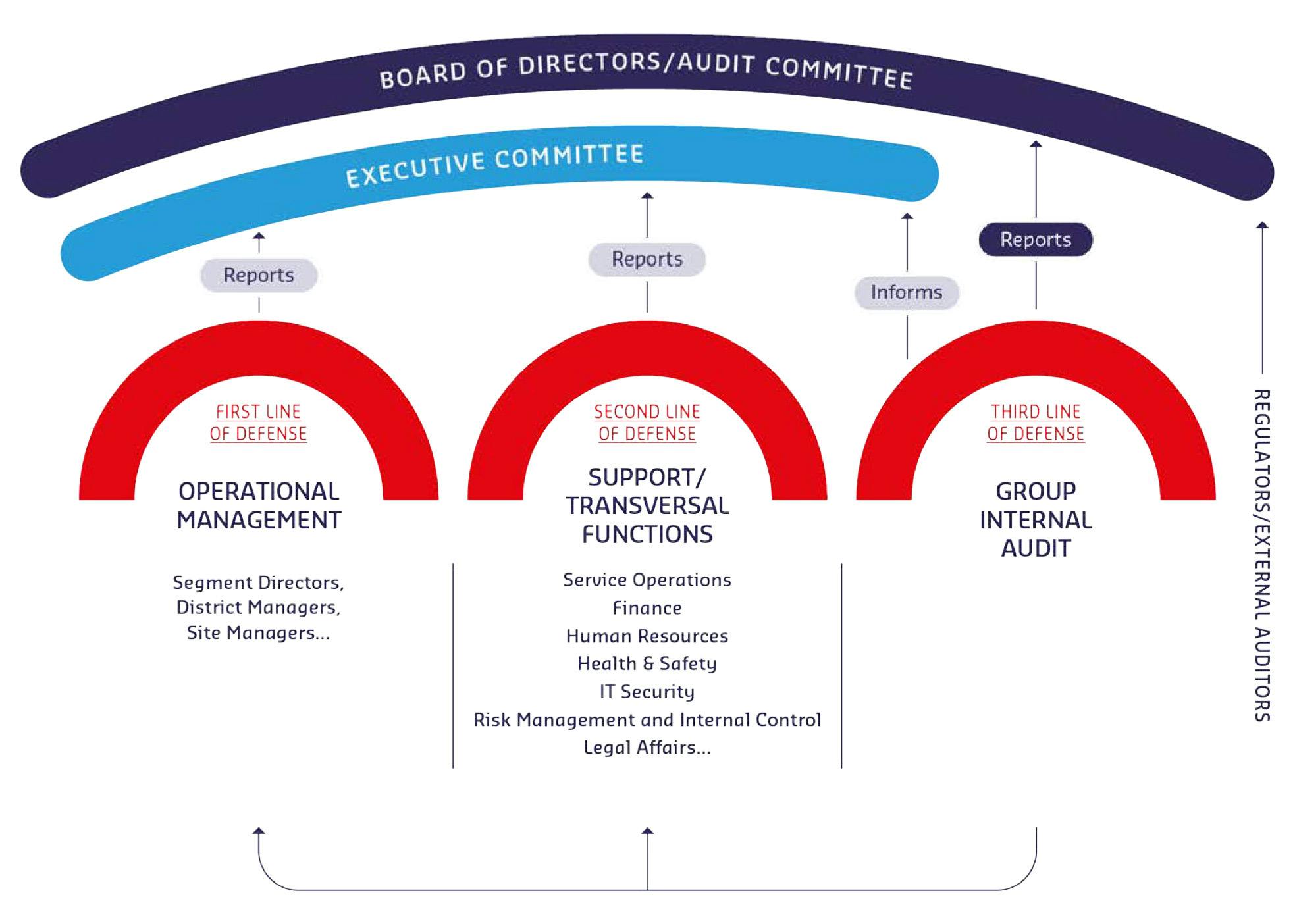 This diagram shows the sodexo’s risk management and internal control model