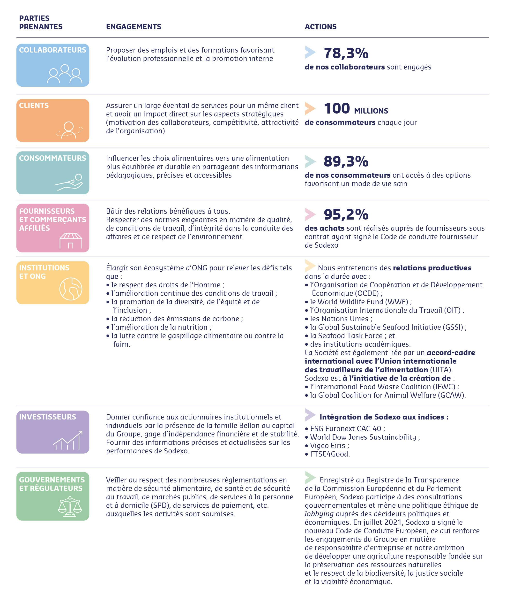 Parties prenante - Engagements - Actions 