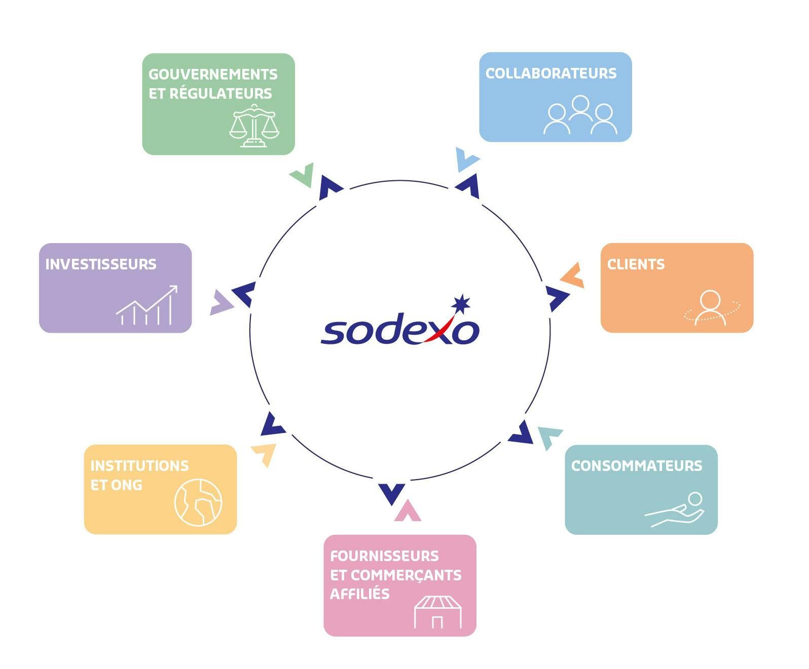 Sodexo interagit avec : les gouvernements et régulateurs, les investisseurs, les institutions et ONG, les fournisseurs et commerçants affiliés, les consommateurs, les clients, les collaborateurs et les parties prenantes interagissent aussi avec Sodexo.