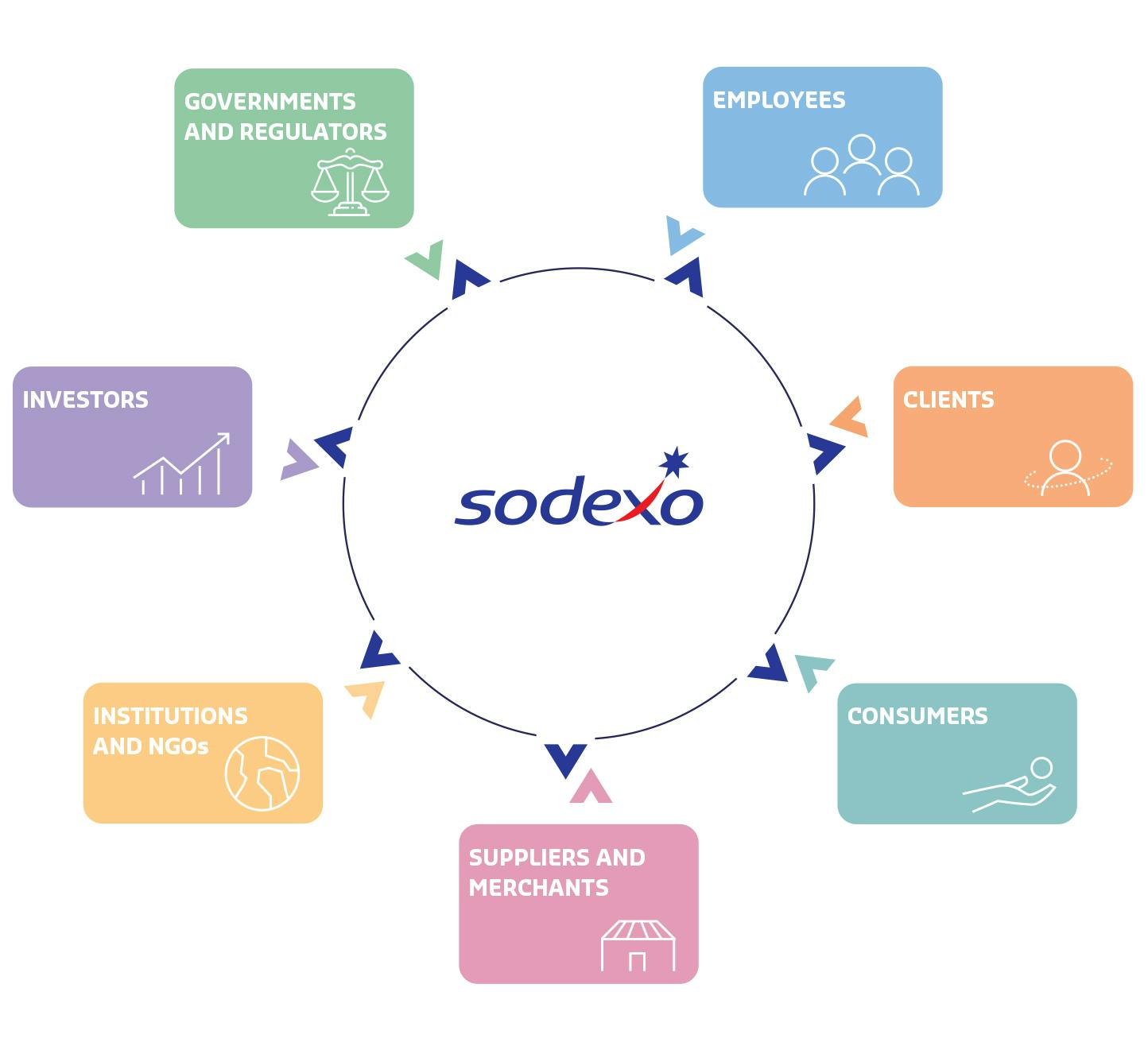 Sodexo interacts with: governments and regulators, investors, institutions and NGOs, suppliers and merchants, consumers, clients and employees. The stakeholders interact with Sodexo.