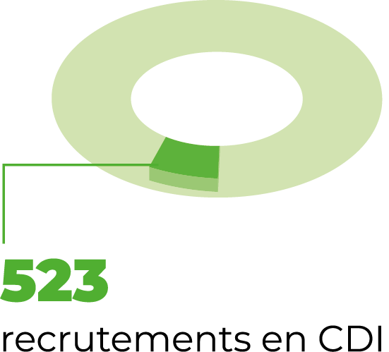 523 recrutements en CDI
