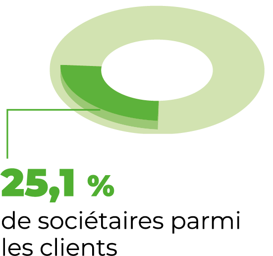 25,1 % de sociétaires parmi les clients