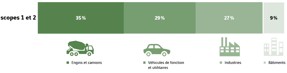 engins et camions: 35%  , V&eacute;hicules de fonction et utilitaires: 29% , Industries: 27% , B&acirc;timents: 9%