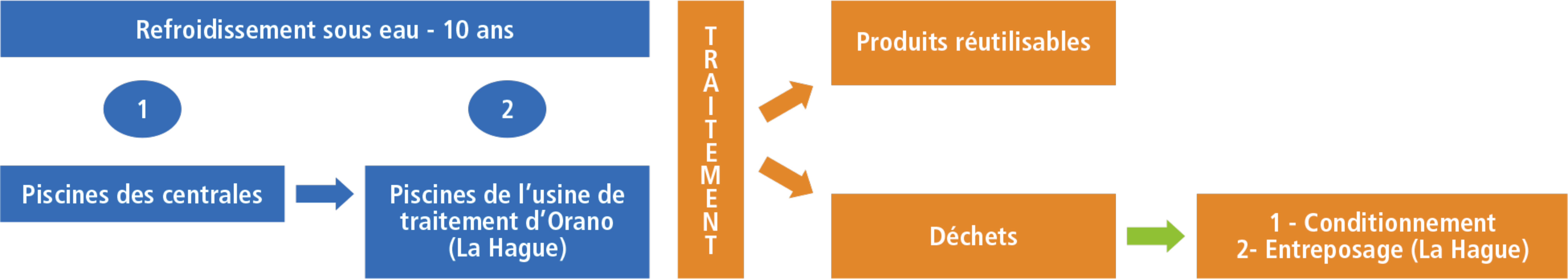 Refroidissement sous eau - 10 ans, 1:Piscines des centrales, 2:Piscines de l’usine de traitement d’Orano  (La Hague)/ Traitement Produits réutilisables, Déchets 1 -  Conditionnement 2- Entreposage (La Hague)