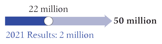 22 million 50 million 2021 Results: 2 million