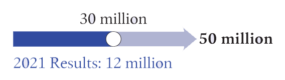 30 million 50 million 2021 Results: 12 million