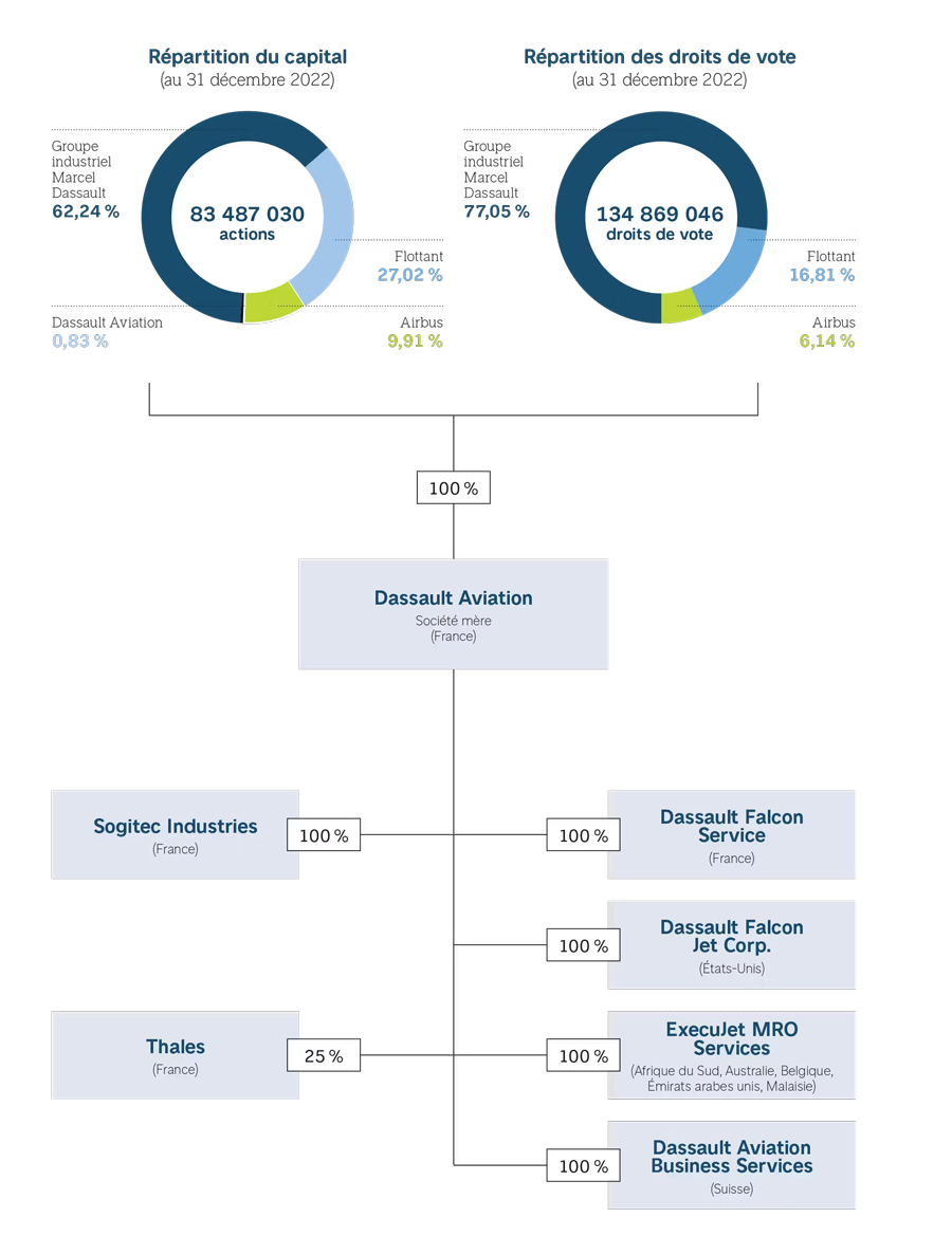 Actionnariat Et Organigramme Simplifié Du Groupe - Page 5 | Dassault ...