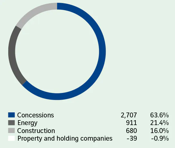  Concessions 2,707 63.6%  Energy 911 21.4%  Construction 680 16.0%  Property and holding companies -39 -0.9%
