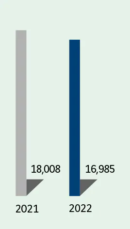  2021:- France : 18,008  2022:- France : 16,985