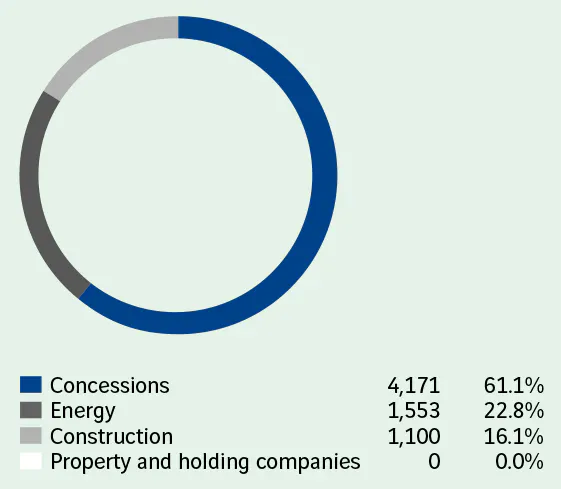  Concessions 4,171 61.1%  Energy 1,553 22.8%  Construction 1,100 16.1%  Property and holding companies 0 0.0%