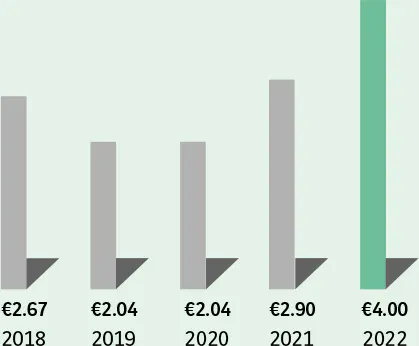  2018 : &euro;2.67 2019 : &euro;2.04 2020 : &euro;2.04 2021 : &euro;2.90 2022 : &euro;4.00