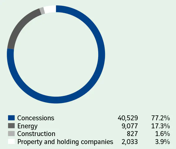  Concessions 40,529 77.2%  Energy 9,077 17.3%  Construction 827 1.6%  Property and holding companies 2,033 3.9%