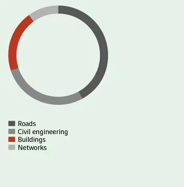  Roads 42%  Civil engineering 28%  Buildings 20%  Networks 10%