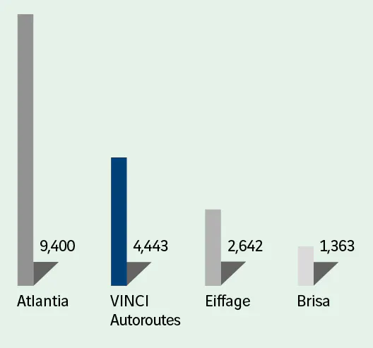  Atlantia : 9,400 VINCI Autoroutes : 4,443 Eiffage : 2,642 Brisa : 1,363