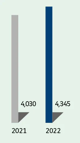  2021:- France : 4,030  2022:- France : 4,345