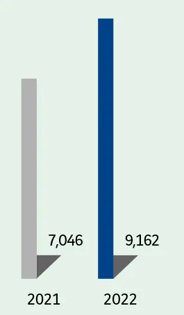  2021:- France : 7,046  2022:- France : 9,162