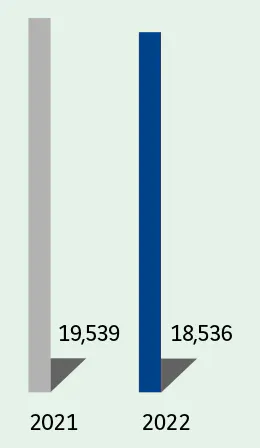  2021:- France : 19,539  2022:- France : 18,536
