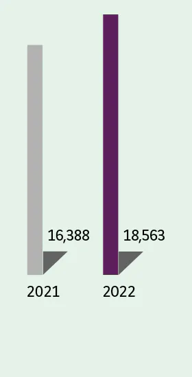  2021 : 16,388 2022 : 18,563
