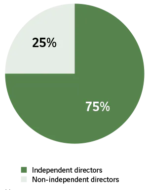  Independent director : 75% Non Independent director : 25%