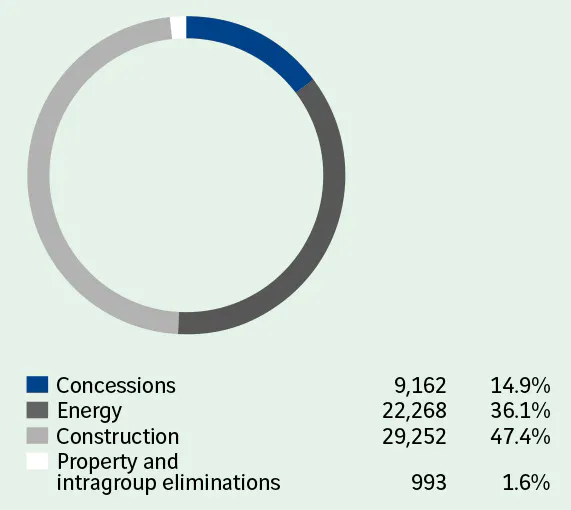  Concessions 9,162 14.9%  Energy 22,268 36.1%  Construction 29,252 47.4%  Property and intragroup eliminations 993 1.6%