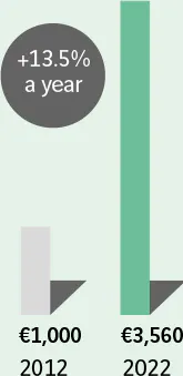 2012 : &euro;1,000 2022 : &euro;3,560 +13.5% a year